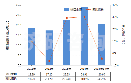 2011-2015年9月中國(guó)僅含磺基的衍生物及其鹽和乙酯(HS29041000)進(jìn)口總額及增速統(tǒng)計(jì)